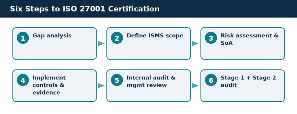Six steps to ISO 27001 certification: gap analysis, scoping, risk assessment, controls, internal audit, certification audit