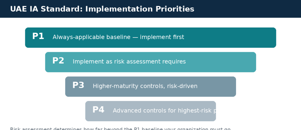 UAE IA Standard implementation priorities P1 to P4, from always-applicable baseline controls to risk-dependent controls