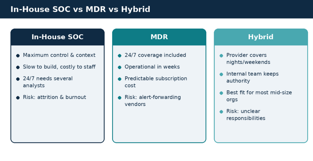 Comparison of MDR, in-house SOC, and hybrid SOC across staffing, time to value, control, and cost structure