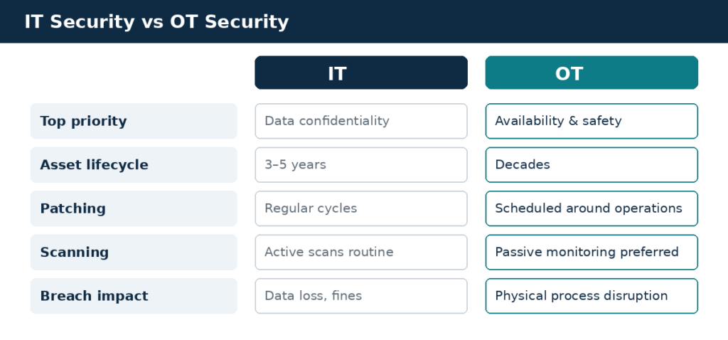 Comparison of IT and OT security priorities: confidentiality-first versus availability-and-safety-first
