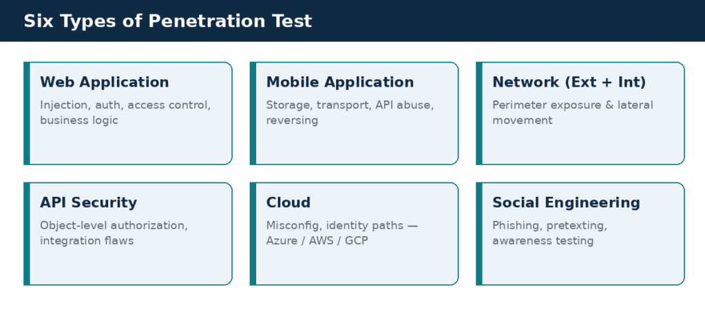 Six penetration test types: web application, mobile, network, API, cloud, and social engineering